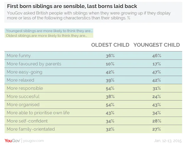 Younger Siblings Are Funnier Than Their Older Siblings, New Poll Confirms