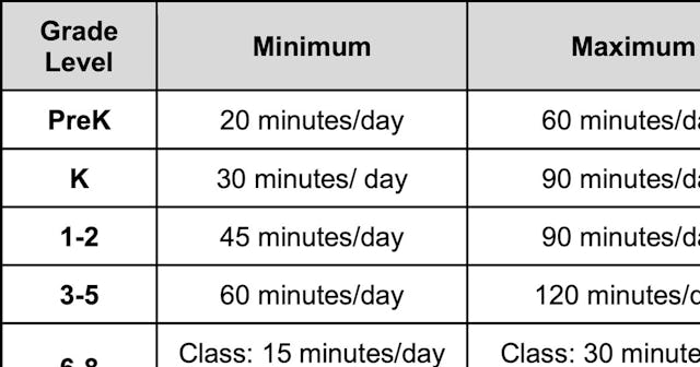 Chart Shows The Hours A Child Should Be Homeschooling By Grade