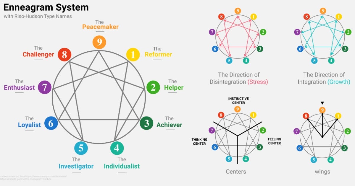 Get The Full Enneagram Descriptions Rundown And Embrace Your Type