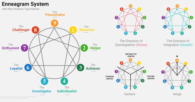 Enneagram Descriptions