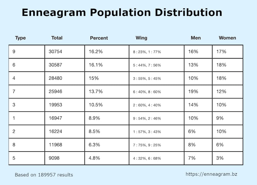 Enneagram population distribution