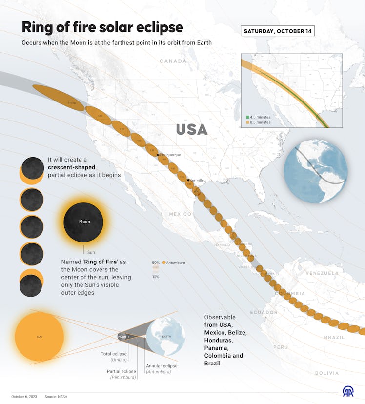 ANKARA, TURKIYE - OCTOBER 6: An infographic titled "Ring of fire solar eclipse" created in Ankara, T...