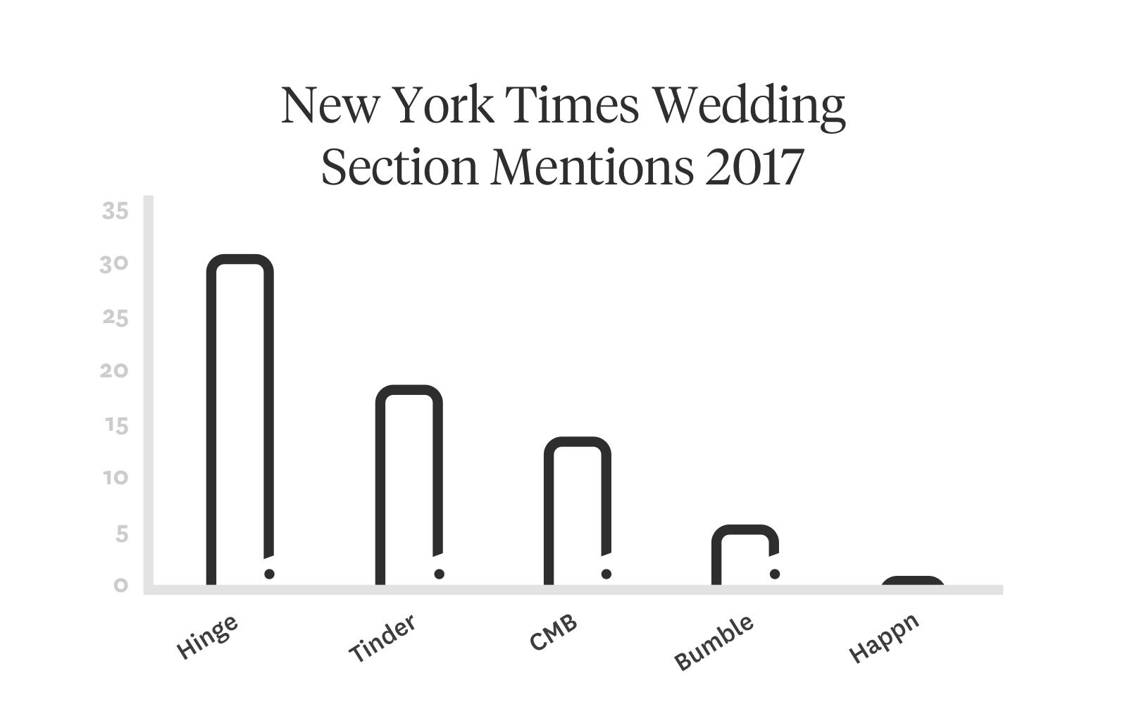 What's The Best Dating App For Marriage? Hinge Had The Most Mentions In