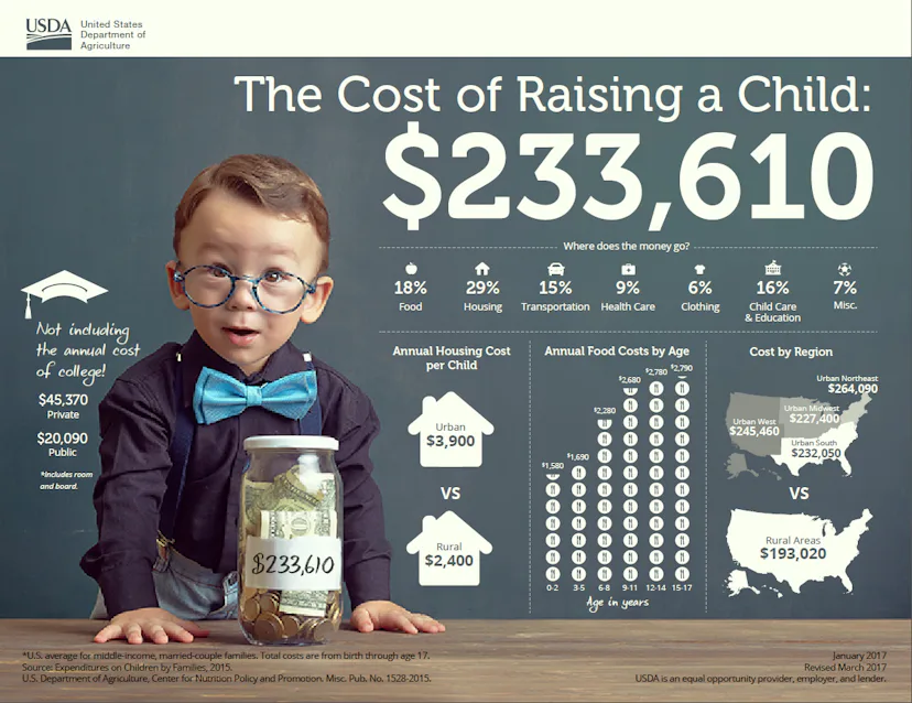 Here's How Much It Costs To Raise A Kid Now Compared To The '80s & '90s