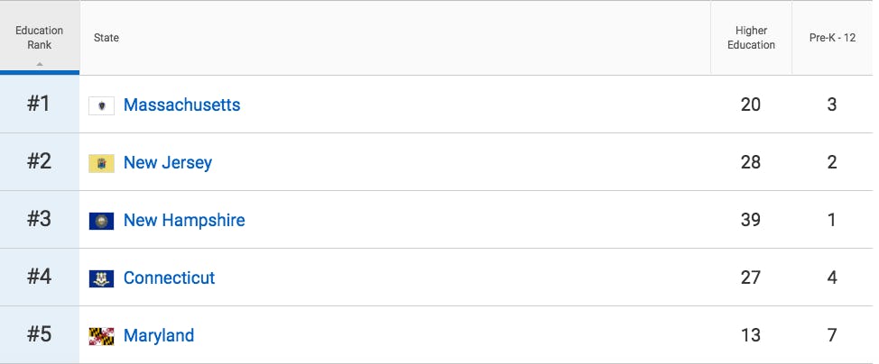 The States With The Best & Worst Schools May Surprise You