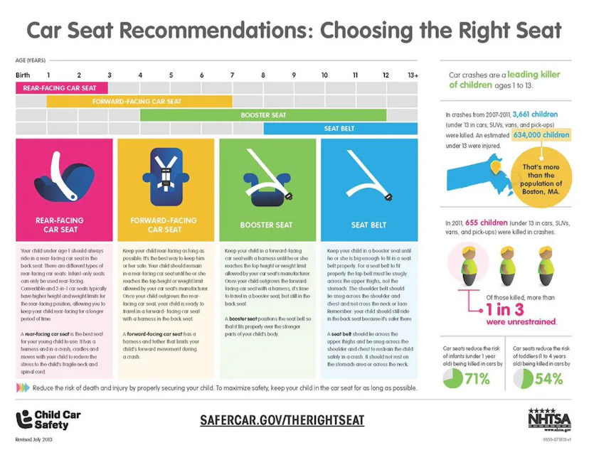 This Handy Chart From The AAP’s New Car Seat Guidelines Will Ease Your
