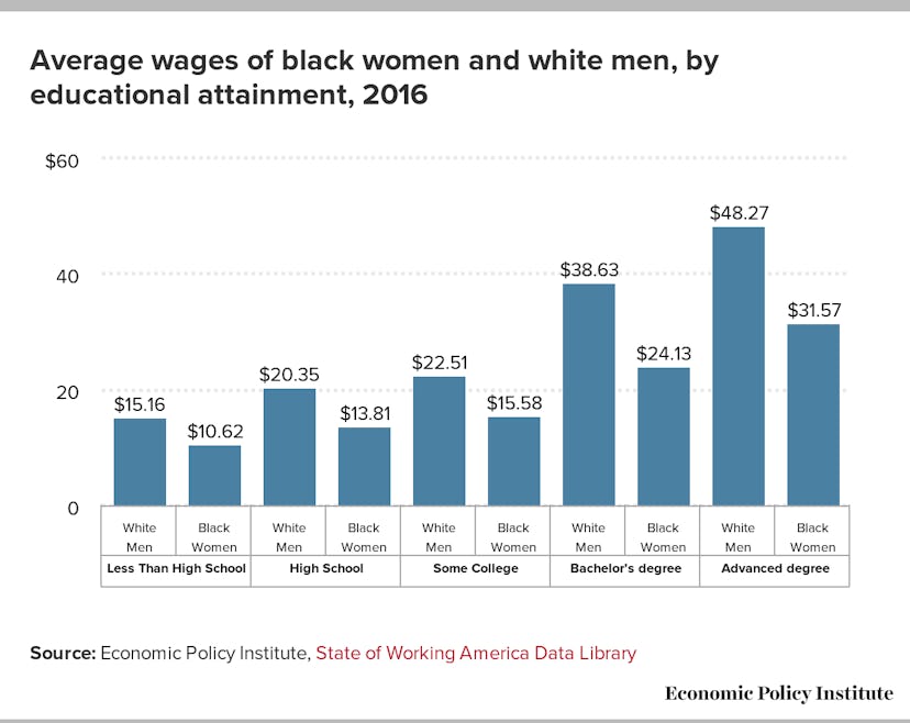 Black women are paid less than white men at every level of education.