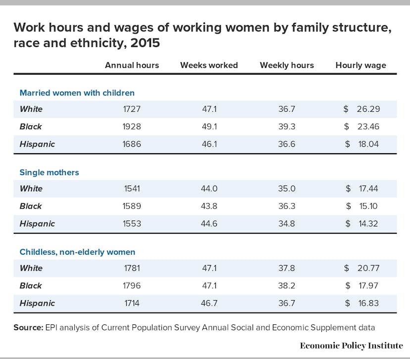 Black women also lose more hours when the economy slows down.