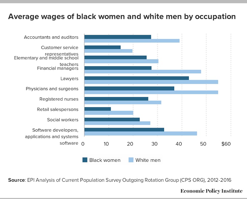 Black women earn less money in all occupations.