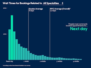 The data of booked appointments and short wait times on the Zocdoc platform for doctor appointments