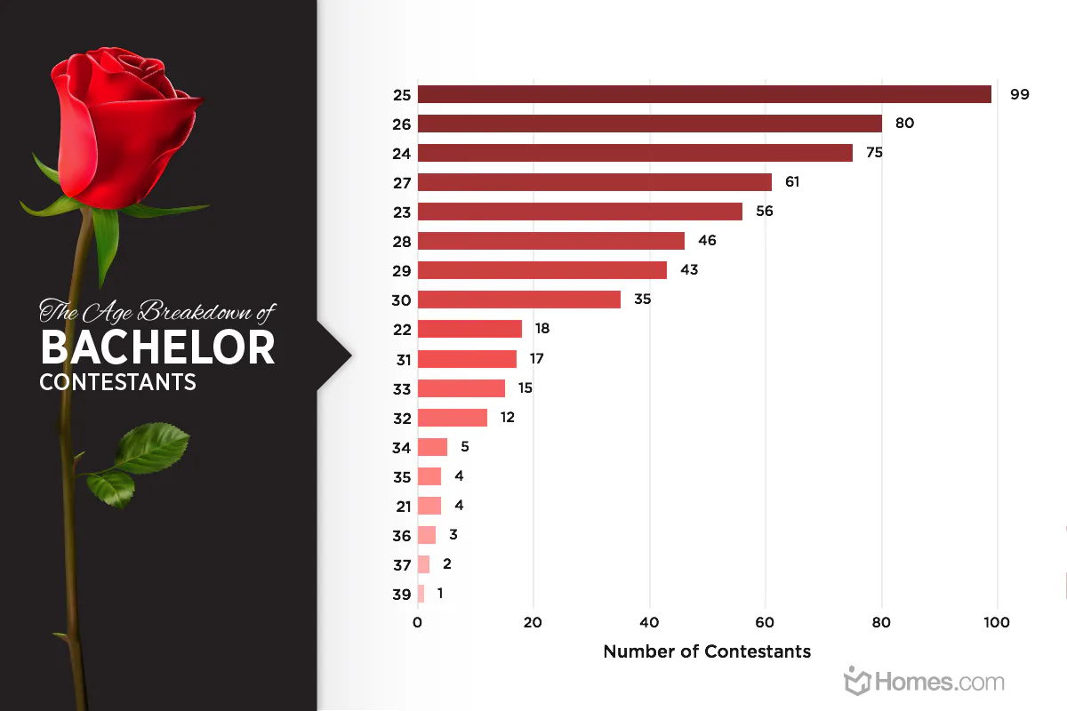 This Is The Most Popular 'Bachelor' Contestant Ever, According To Science