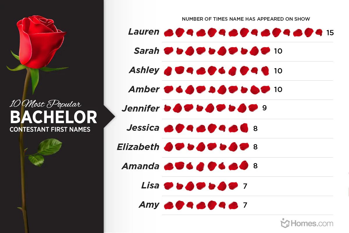 This Is The Most Popular 'Bachelor' Contestant Ever, According To Science