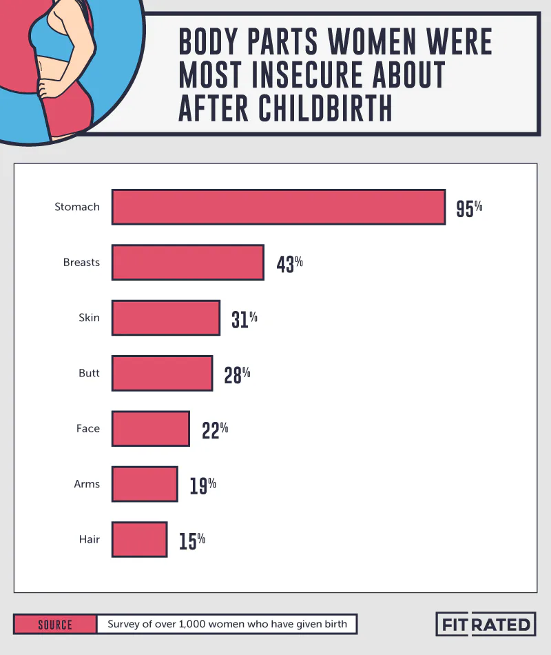 This Is The Body Part Most New Moms Are Insecure About, According To A ...