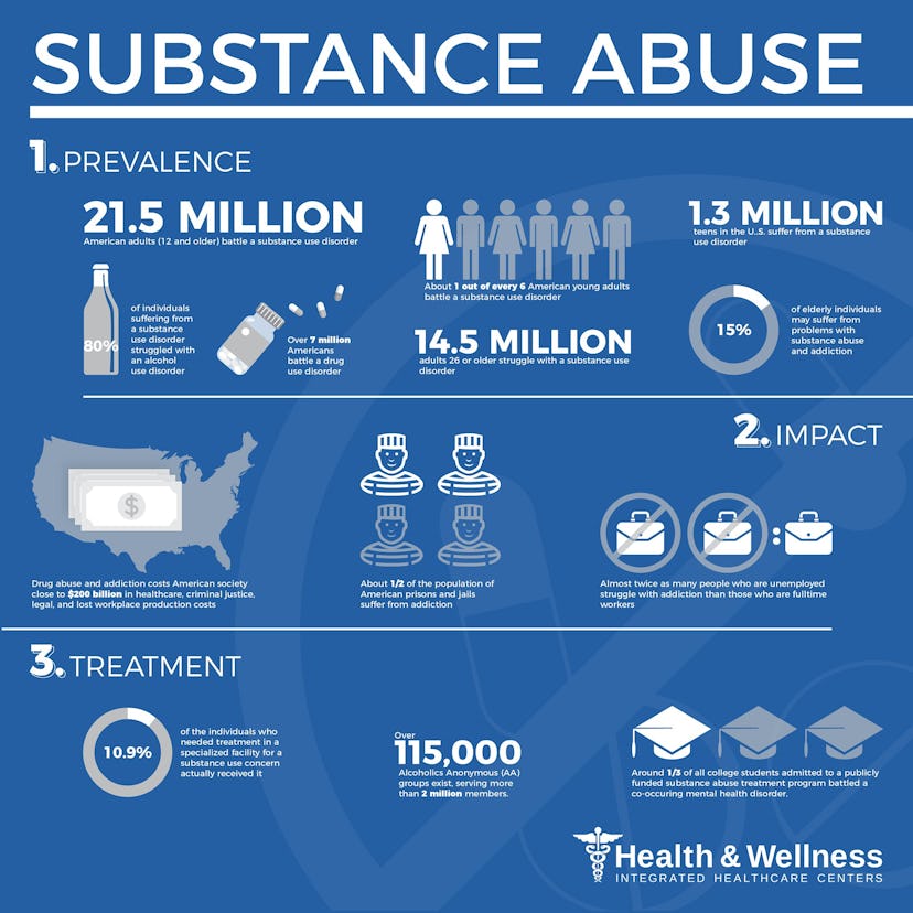 Substance abuse diagram describing prevalence, impact, and treatment