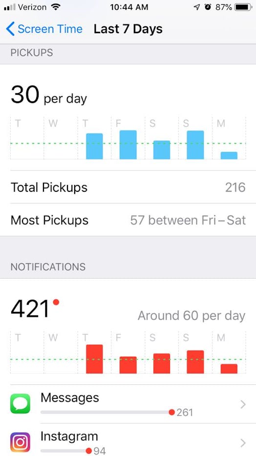 Tracking your screen time also reveals how many times per day on average you picked up your phone. 