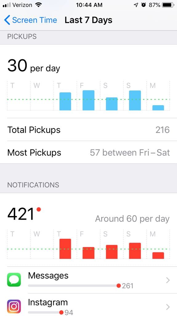 Tracking your screen time also reveals how many times per day on average you picked up your phone.