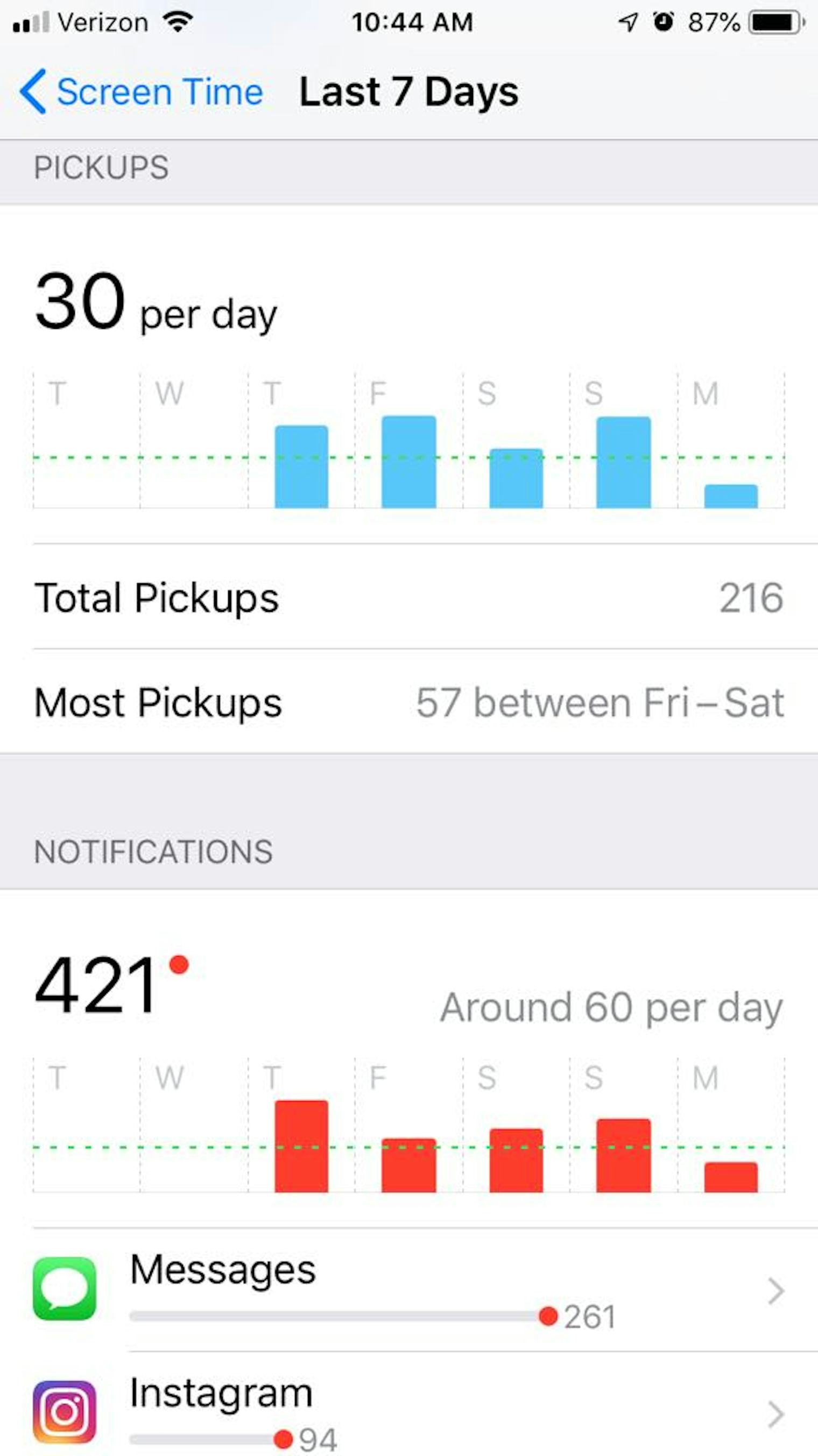 I Tracked My Screen Time In iOS 12 & Here’s What I Learned