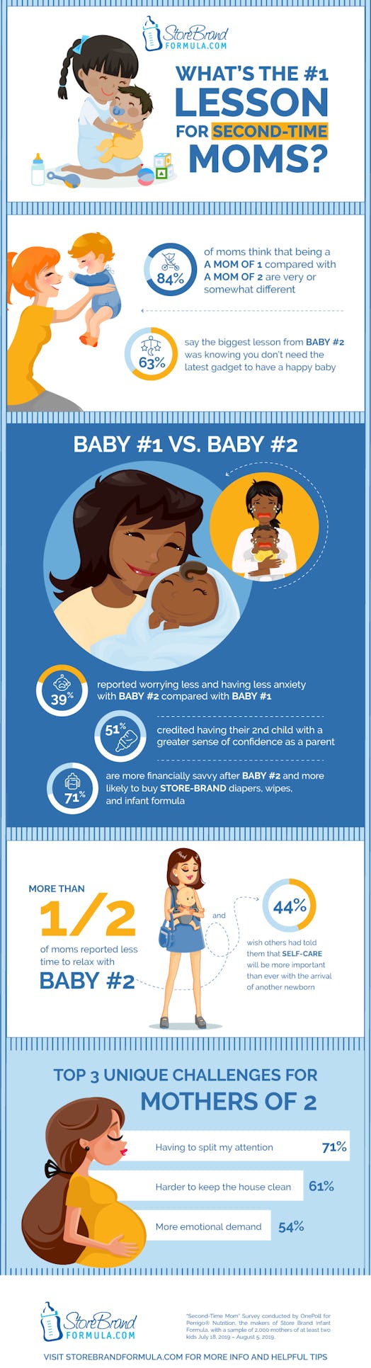 Infographic from Store Brand Infant Formula Survey