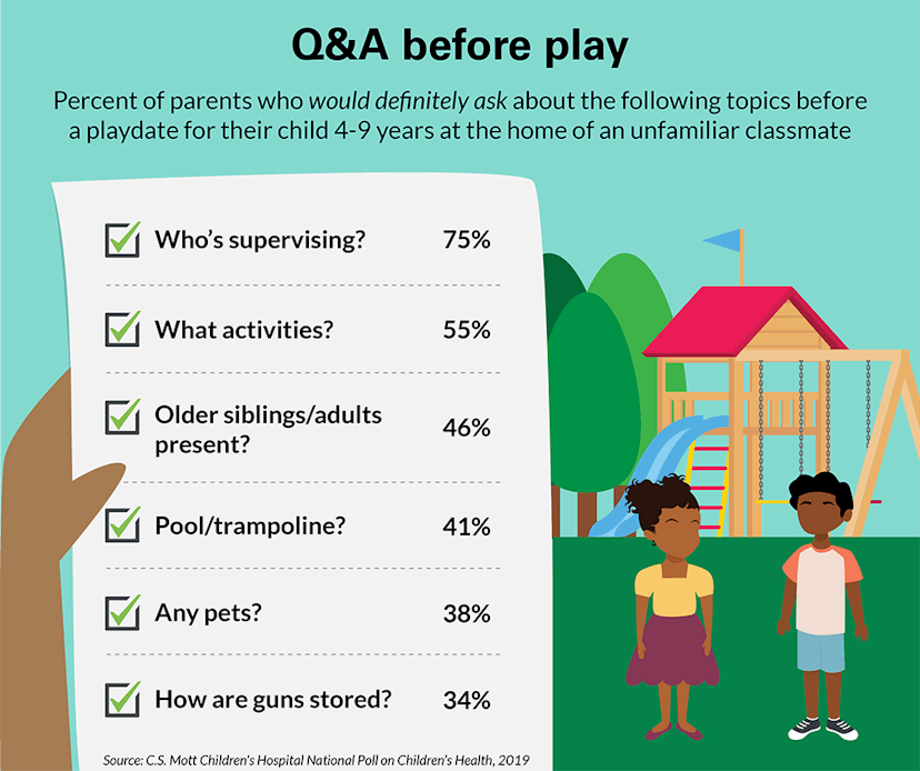 48% of parents decline playdate invites because they're struggling to mine for background informatio...