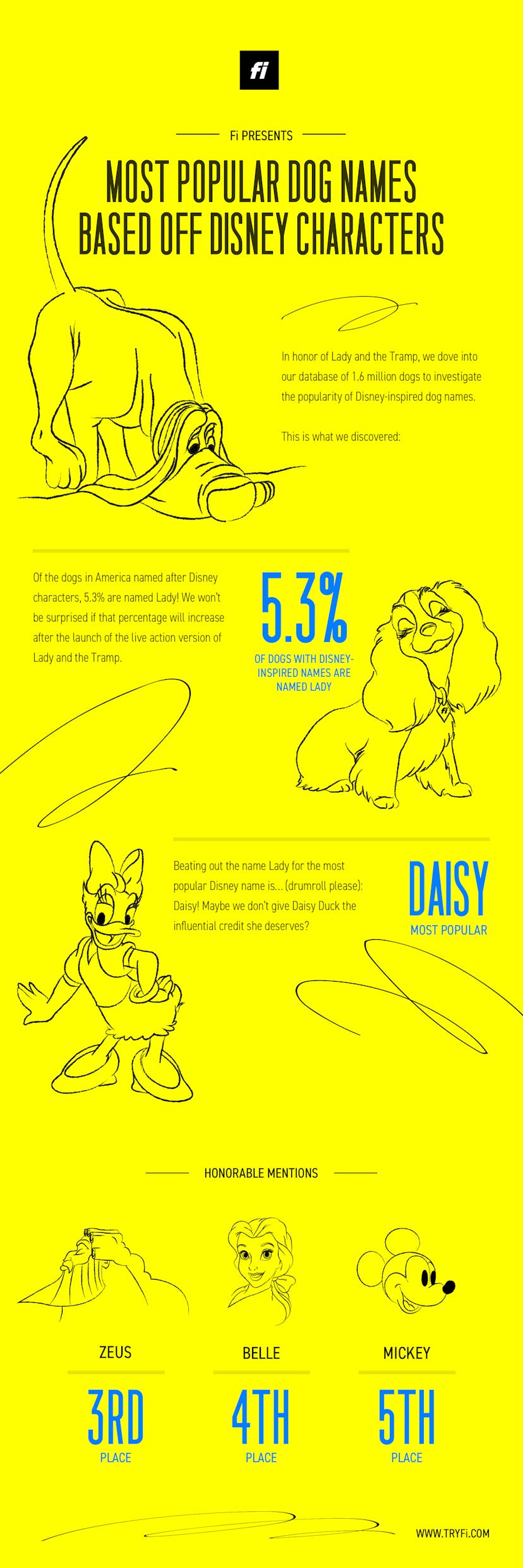 Fi, the smart dog collar company, analyzed the most popular Disney-inspired dog names in the United ...