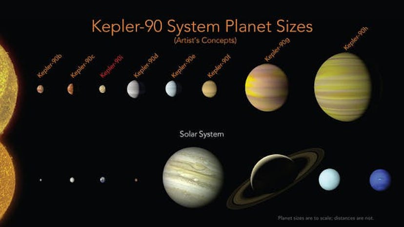The Kepler-90 planets have a similar configuration to our solar system with small planets found orbi...