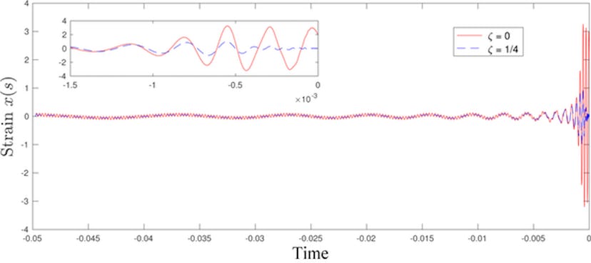 This graph depicts the physical strain on the spacecraft’s steel frame as it plummets into a rotatin...