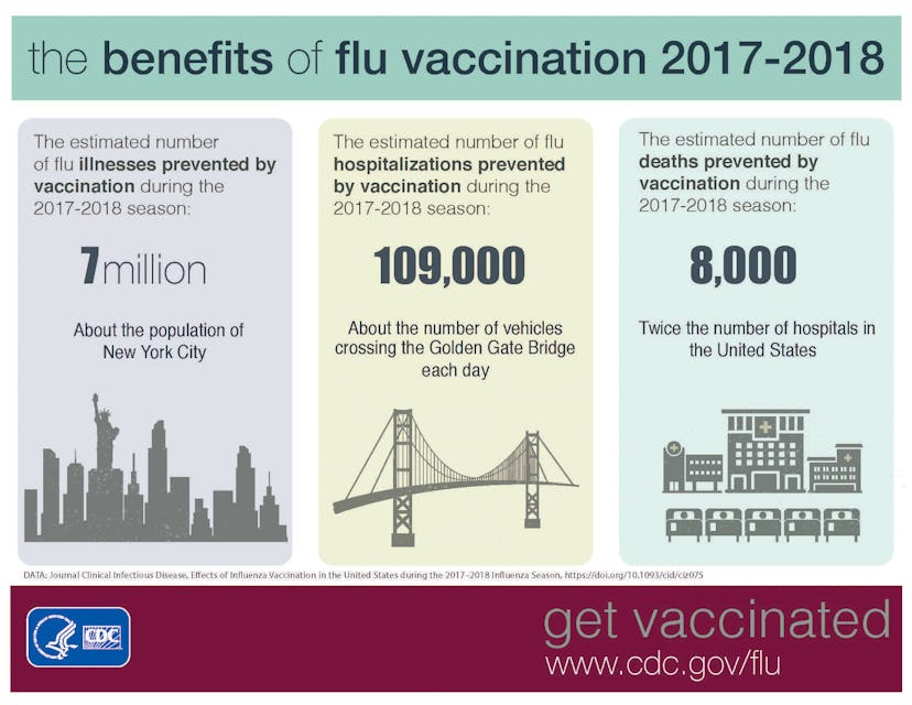 Infographic of the benefits of flu vaccination 