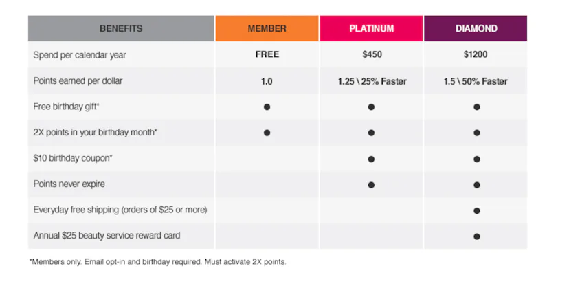Ulta Pay Rates What Can You Use Ulta's Ultamate Rewards Points For? The Perks Now Go ...