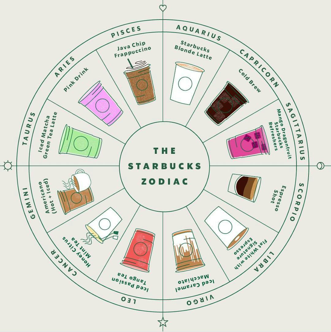 Your Starbucks Zodiac Sign Drink Is Going To Make All The Difference In