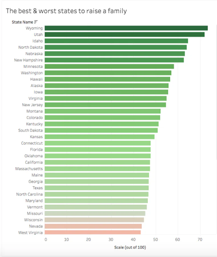 The Best & Worst States To Raise A Family In 2019, According To A ...