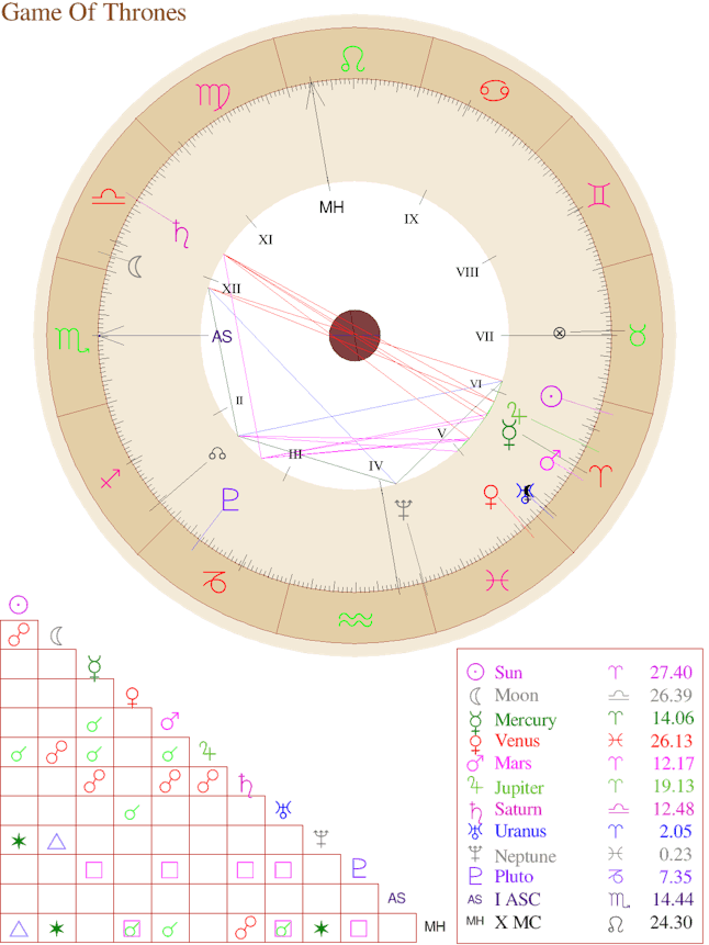 We Pulled Game Of Thrones S Zodiac Chart To Predict How The