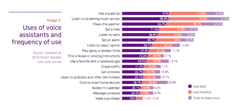 Chart presenting uses of voice assistants and frequency of use