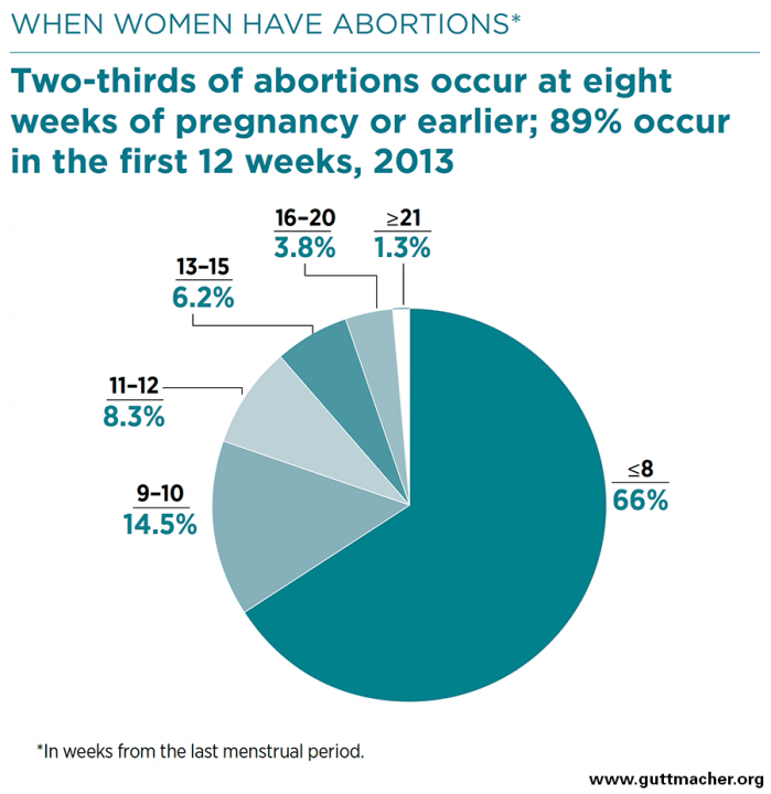 What Is The Abortion Pill The Next Issue In The War On Roe V Wade   7e84039a E21a 47e3 B7df 76de9edb06eb Whenwomenhaveabortionsgraph 0 