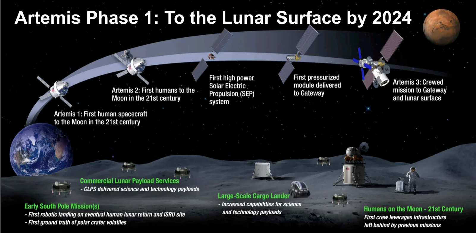 NASA’s lunar program requires $20 to $30 billion just to put astronauts ...
