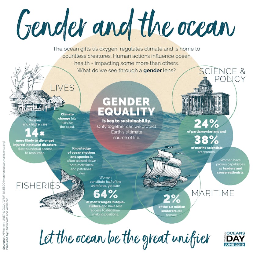 A poster about 'Gender and the ocean'