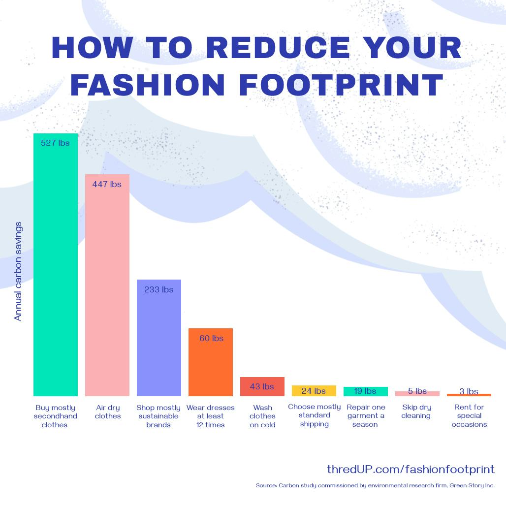 thredUP's Fashion Footprint Calculator Helps You Find Ways To Reduce