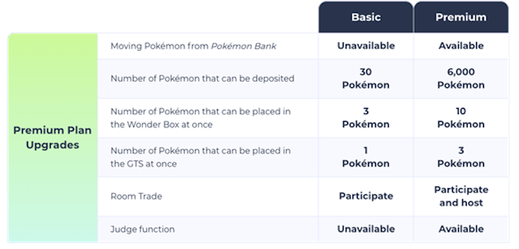 Table presenting Pokémon Home premium plan upgrades
