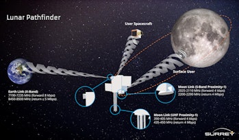 How the Lunar Pathfinder will work.