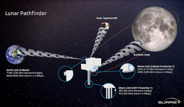 How the Lunar Pathfinder will work.