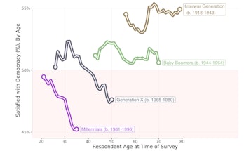 Study pinpoints exactly why millennials are so disillusioned with democracy