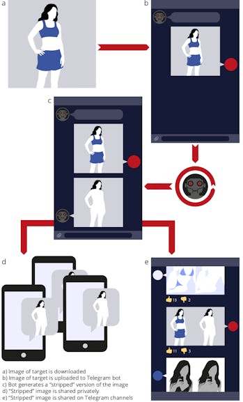 A diagram of a deepfake bot on Telegram rendering a photo of a woman in clothes into a nude image.