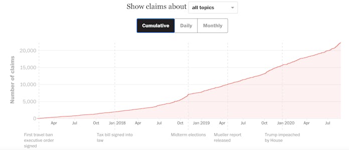 Washington Post Presidential Fact Checker Graph