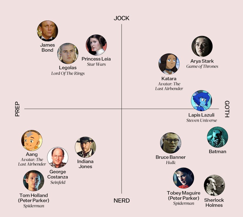 A graph showing jock-nerd versus prep-goth with fictional characters