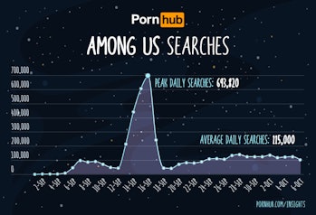 Among Us Porn Searches Skyrocket And Beat Overwatch Pornhub Reveals
