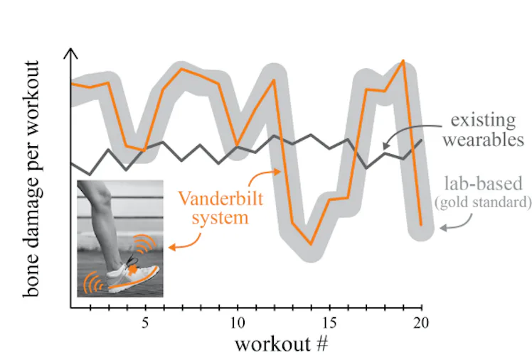 Shin Splints Stat Graph This wearable could help you avoid shin splints forever