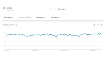 Google Trends search anxiety