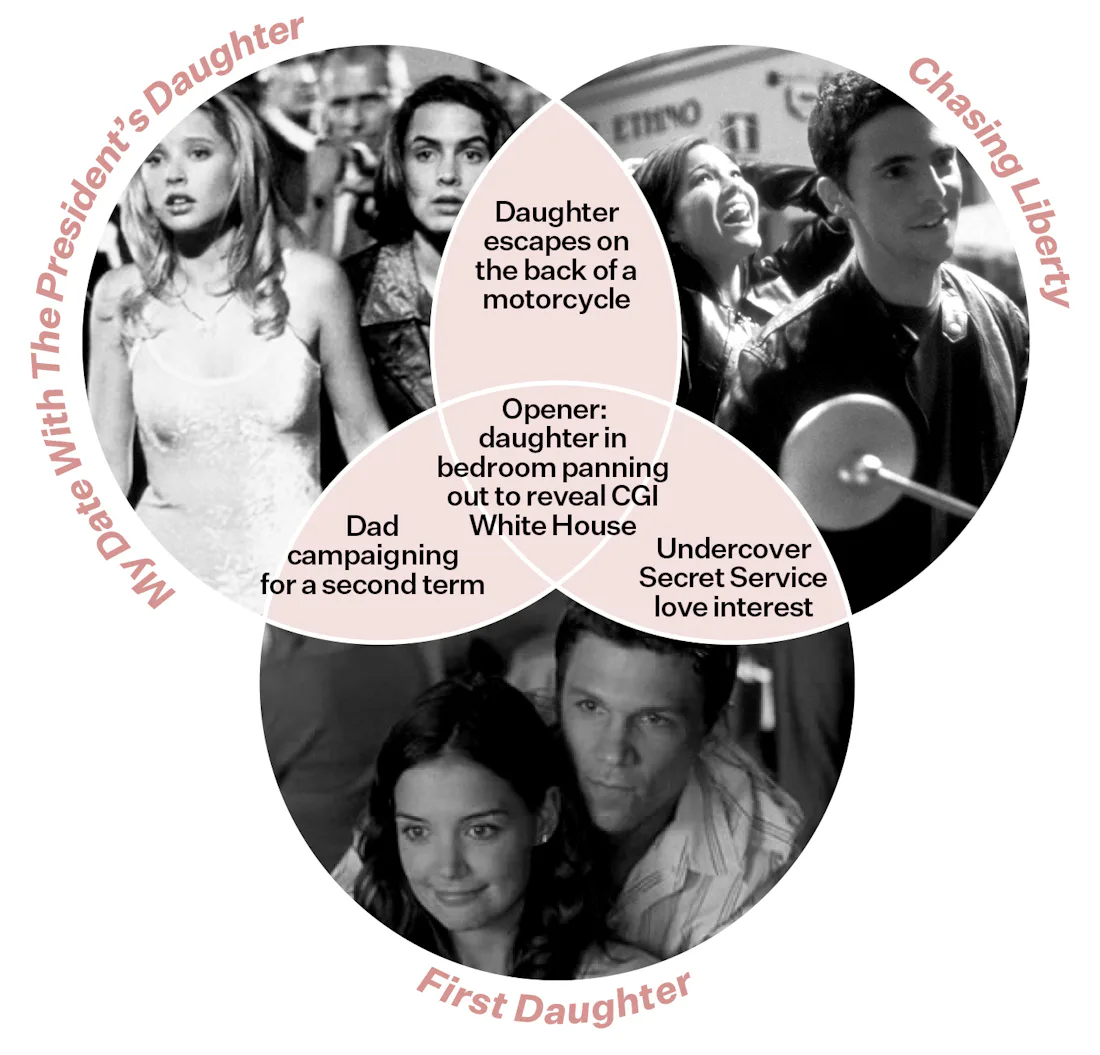 Ranking The President's Daughter Movies