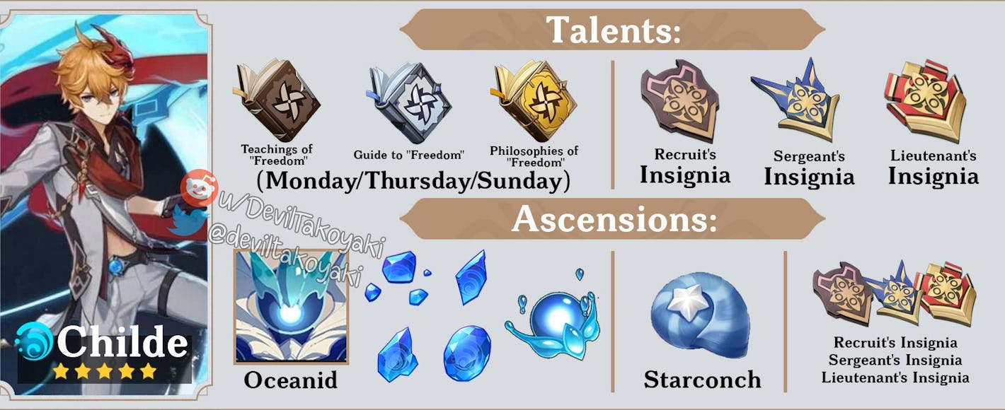 'Genshin Impact' Childe Tartaglia banner: 4 items to farm before 1.1 update