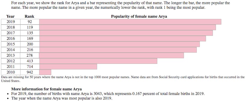 The popularity of the baby name Arya has grown in the last decade.