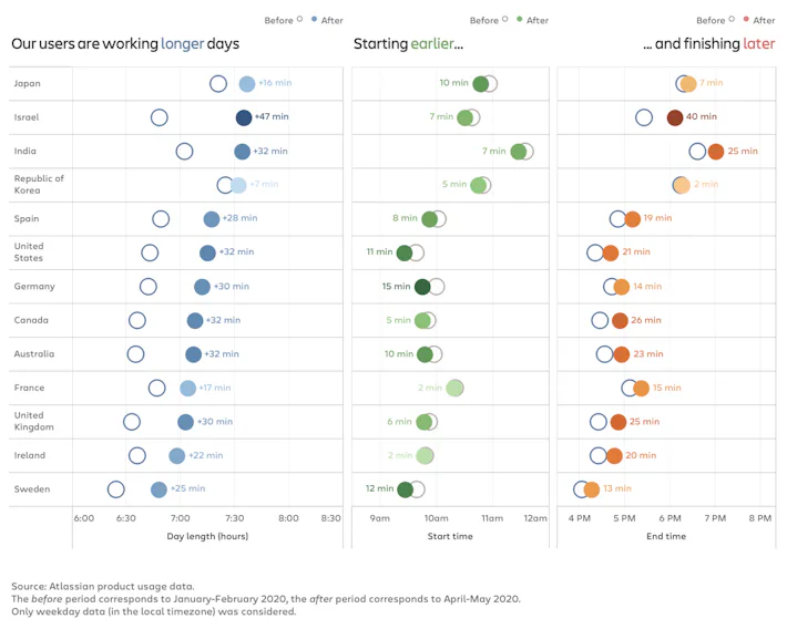 Remote workers are clocking longer hours during the pandemic